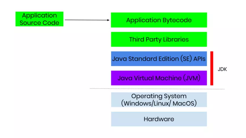 How Java Code Works