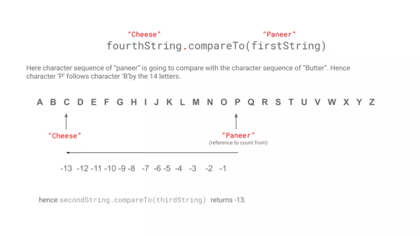 An explanation for the fourth case of the java program for `compareTo()` method