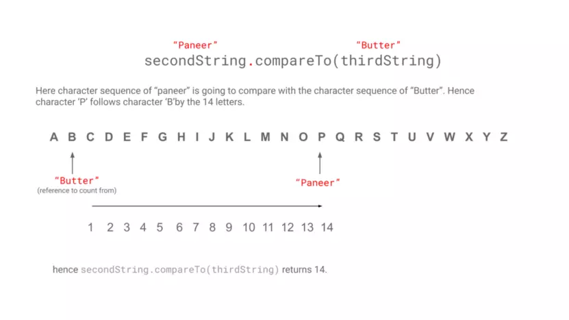 An explanation for the second case of the java program for `compareTo()` method