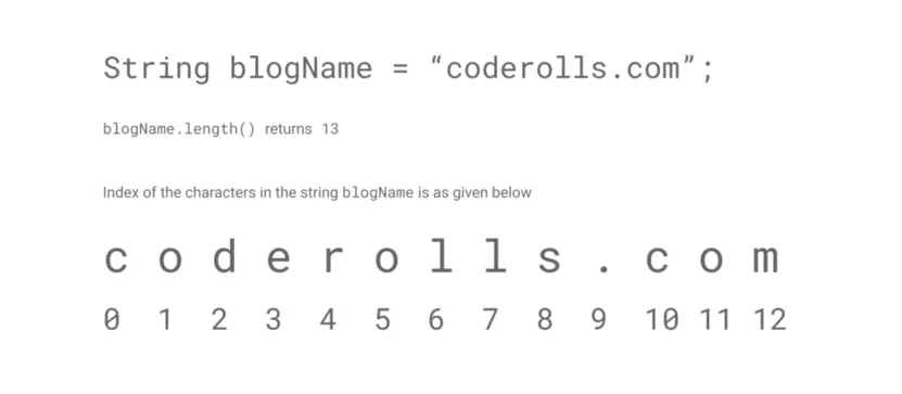 Showing indexes of the characters in the string.