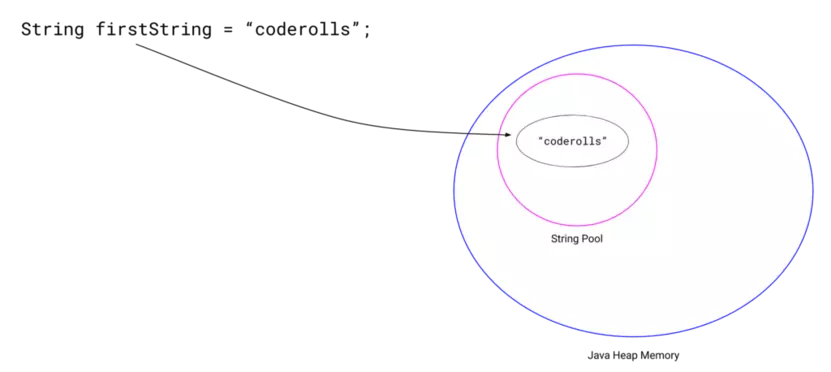 'firstString' pointing towards the "coderolls" string in string pool