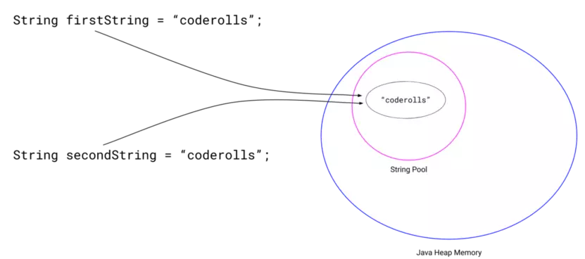 'firstString' and 'secondString' pointing towards the "coderolls" string in string pool