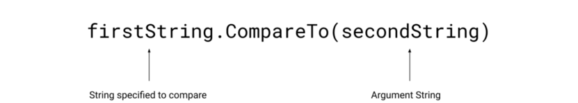 Showing argument string and specified string.