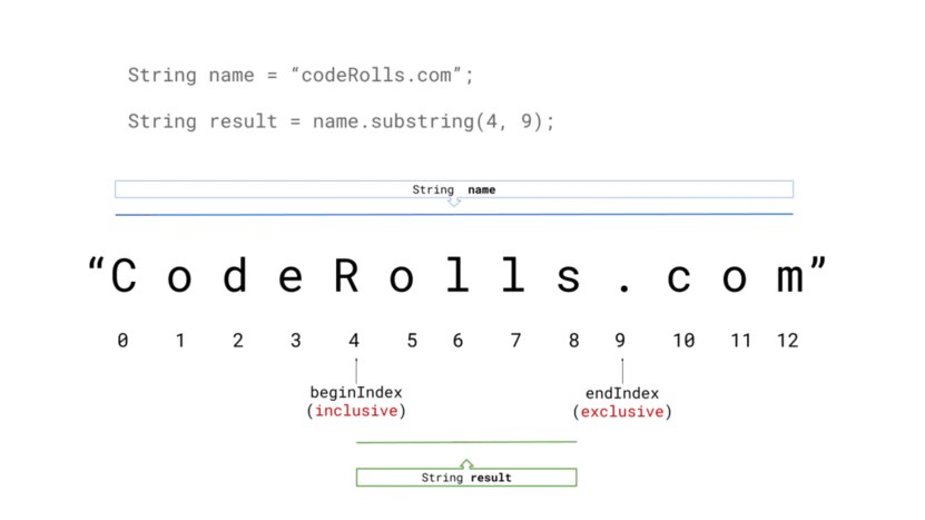 substring() method explanation with both parameter i.e. beginIndex and endIndex