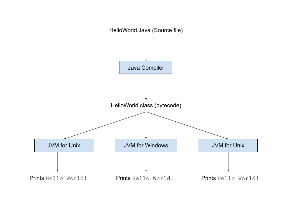 An image showing How Java Achieves Platform Independance.